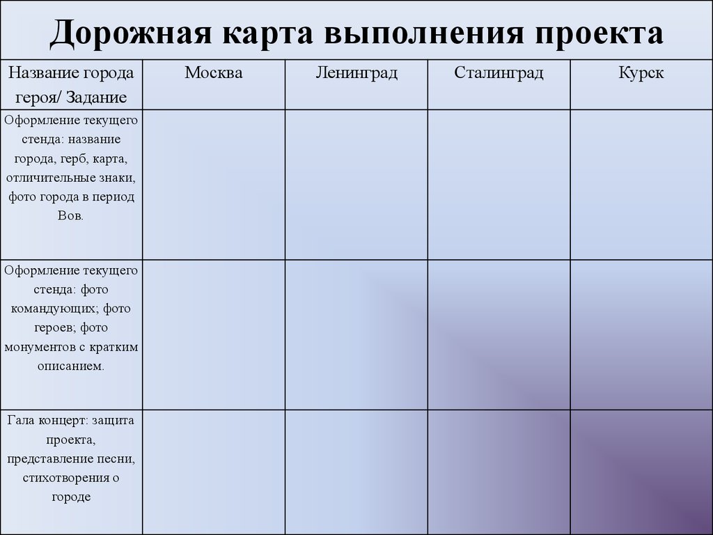 Дорожная карта проведения. Дорожная карта реализации проекта образец. Дорожная карта проекта технологическая карта. Дорожная карта проекта 10 класс образец. Дорожная карта работы над проектом.