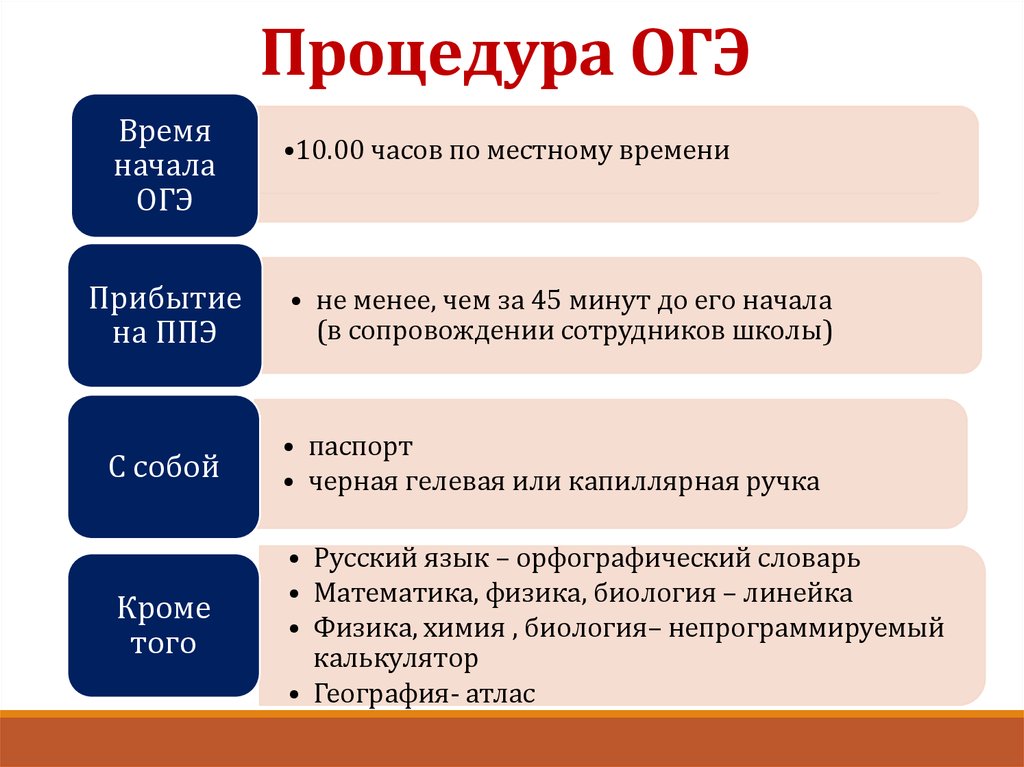 Сложно ли сдавать огэ. Процедура ОГЭ. Плакаты процедура ОГЭ. Процедура ОГЭ 2023. Нарушение процедуры ОГЭ.