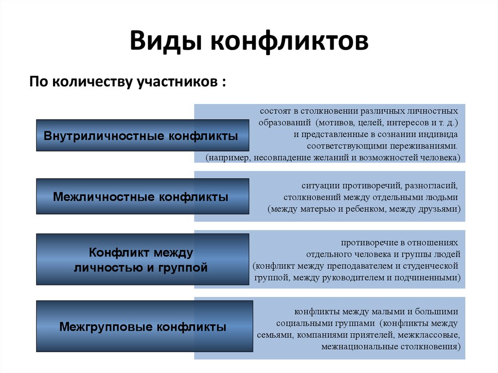 Решая вид. Видом конфликта по причинам конфликта. Типы решения конфликтов. Конфликт в группе. Виды разрешения конфликтов.