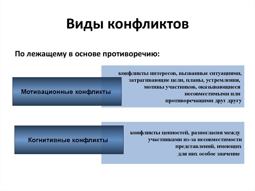 Конфликт виды. Виды конфликтов. Конфликт виды конфликтов. Конфликт ценностей. 3 Основных вида конфликтов.