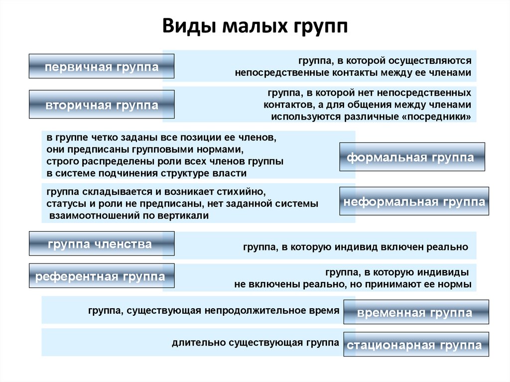 Социальная группа отличается от группы. Виды малых соц групп. Виыд малый социальных групп.. Малая социальная группа виды. Типы малых групп.