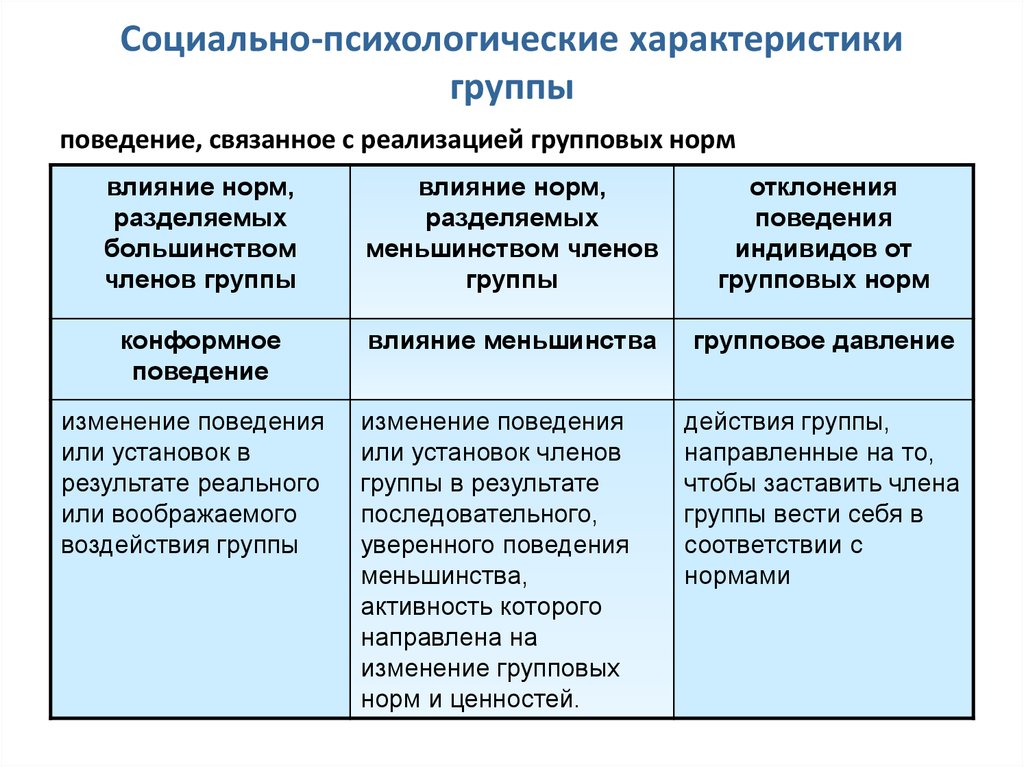 Основные психологические характеристики. Социально-психологическая характеристика группы. Социально-психологические характеристики. Социально-психологическое описание группы – это. Социально-психологические характеристики личности.