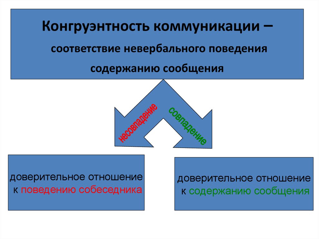 Конгруэнтность в коммуникации. Коммуникативная конгруэнтность это. Конгруэнтность поведения. Конгруэнтность (психология).