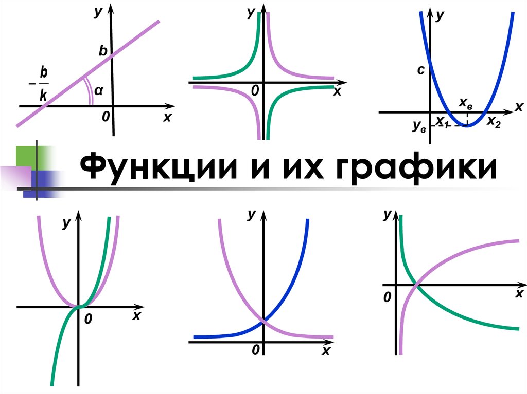 Название функции y. Уравнения функций и их графики. Графики простых элементарных функций. График функции и ее формула. Название графиков элементарных функций.