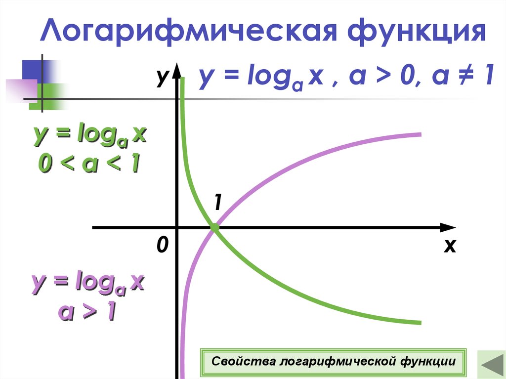 Применение логарифмической функции презентация