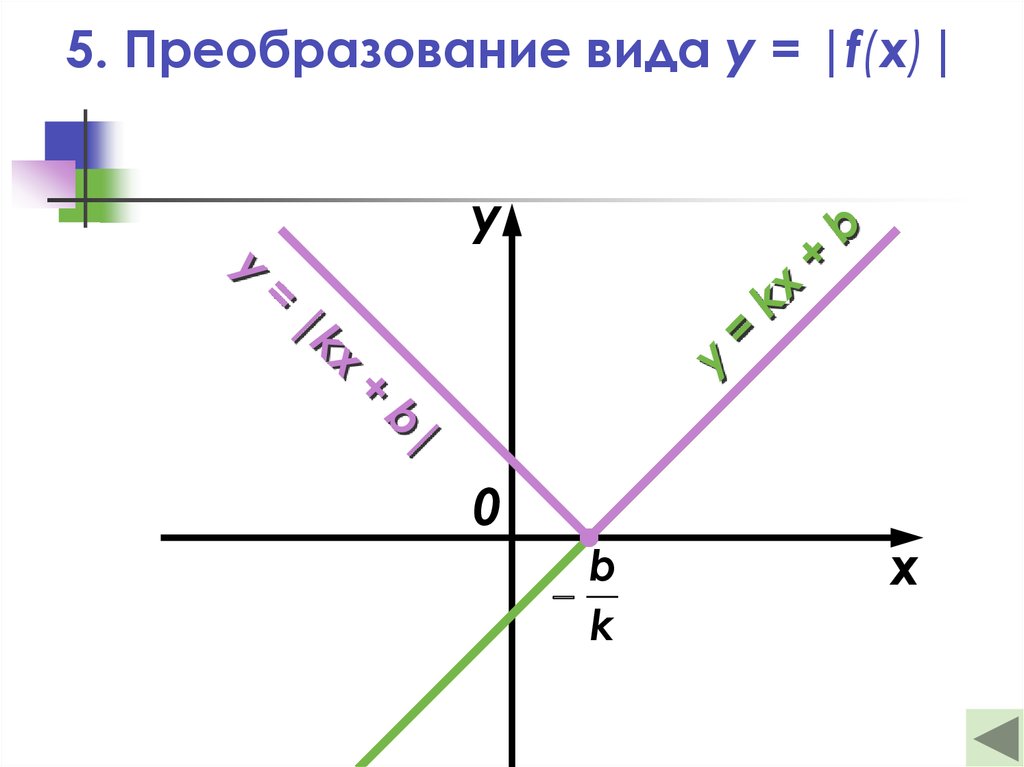 F x преобразования. Координатная плоскость KX+B. F X KX+B. Y=KX+A/X+B. F X KX B F -5.