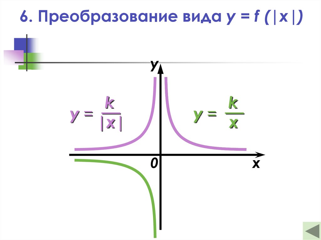 Y=K/X. Y=K*F(X). F = − K X. Функция f(x)=k|x| +b. K x a f 1 3