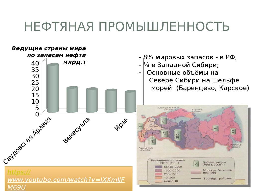 Нефтяная промышленность презентация