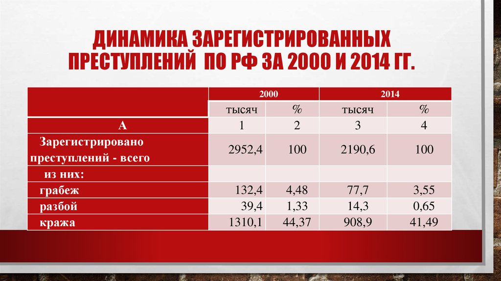 Зарегистрированных преступлений. Коэффициент в правовой статистике. Относительные показатели в правовой статистике. Динамика официально зарегистрированных. Показатели правовой статистики и их динамика.