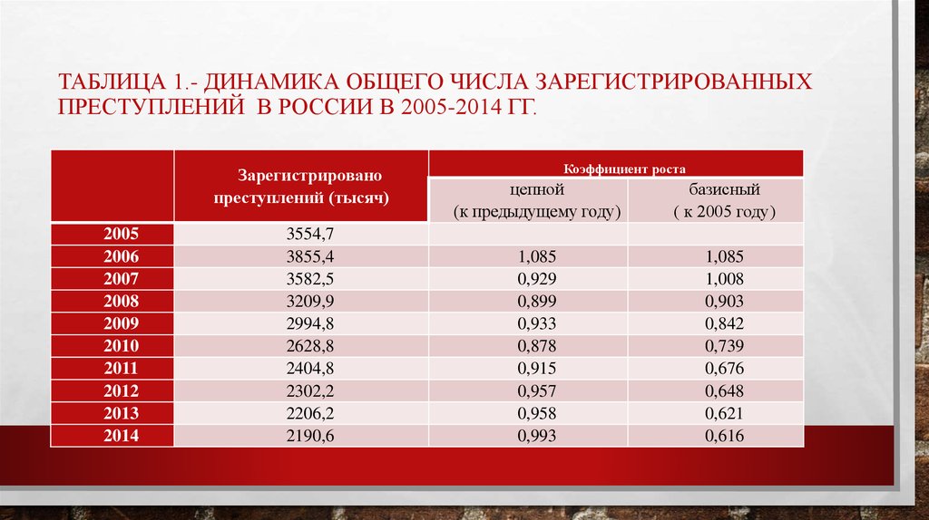 Таблица динамики. Таблица динамики преступности. Динамика преступности в России таблица. Статистическая таблица преступлений. Таблица преступность в России в динамике.