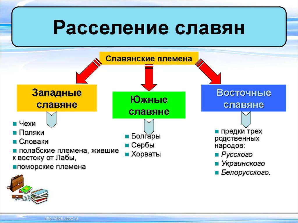 Какие племена южных славян