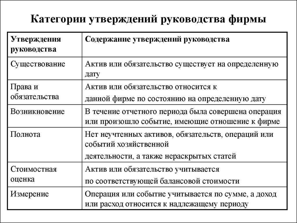 Утверждение категории. Категории аудита. Утверждения по фирме. Особенность существования активов.