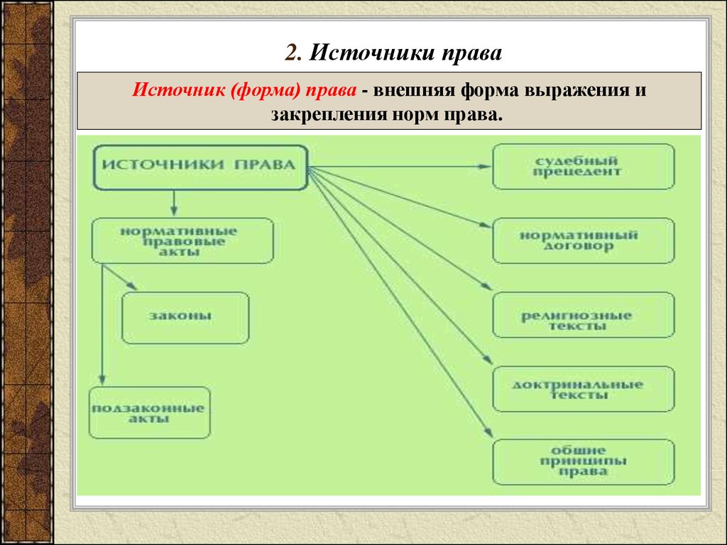 Что является основным источником. Виды источников права схема. Схему классификации форм (источников) права. Система российского законодательства источники права, схема.. Понятие источника права.