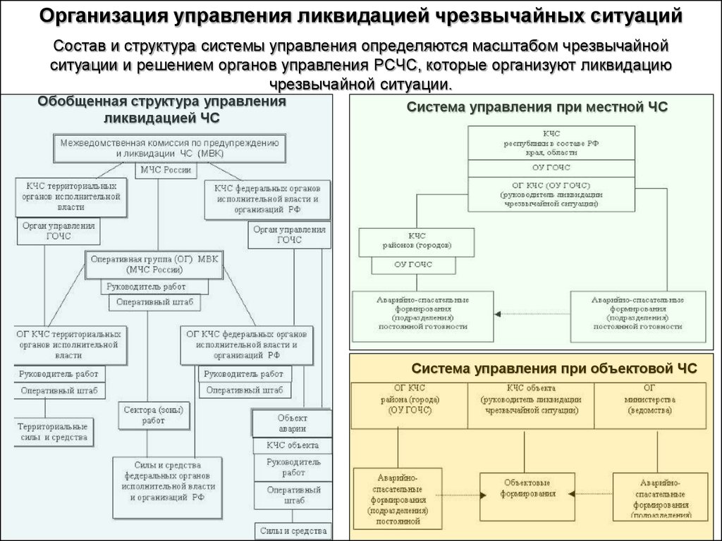 План предупреждения чрезвычайной ситуации. Схема организации управления и взаимодействия при ликвидации ЧС. Схема управления и взаимодействия работами по ликвидации ЧС. Схема организации взаимодействия при ЧС. Организация взаимодействия при ликвидации ЧС.