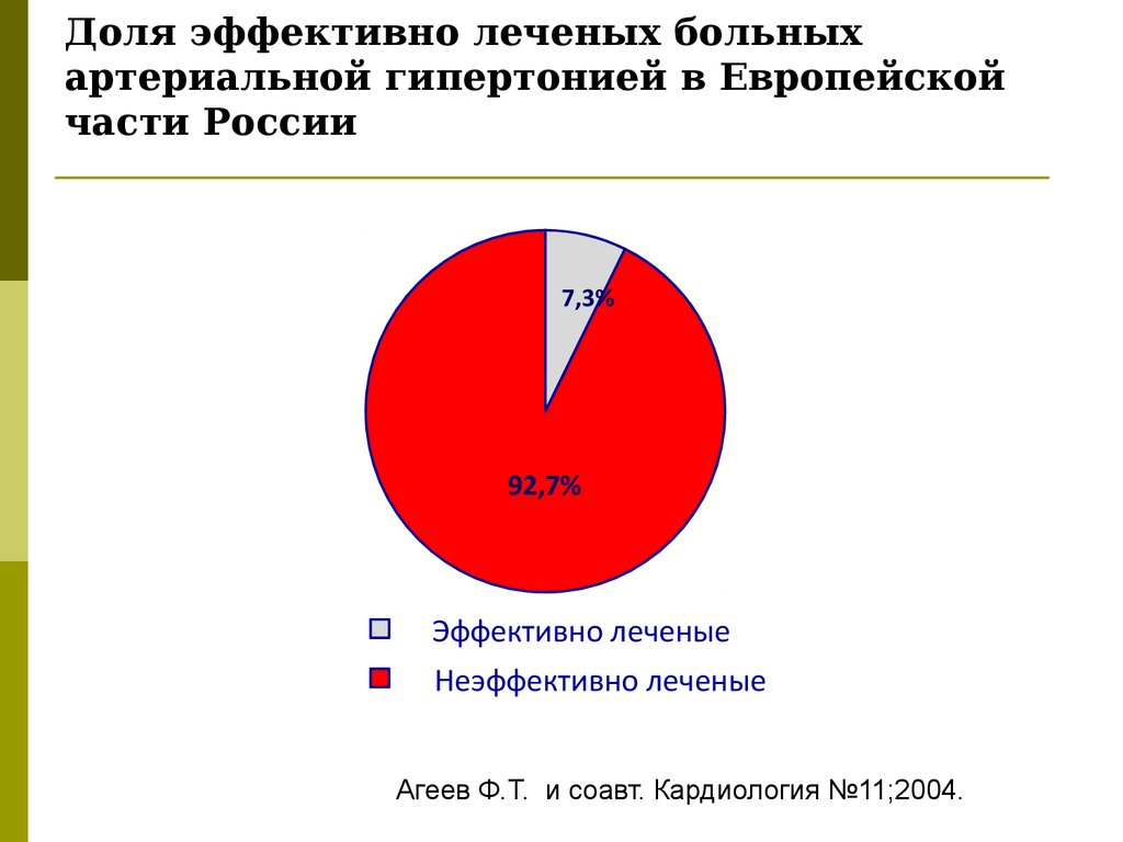 Доля эффективно леченых больных артериальной гипертонией в Европейской части России