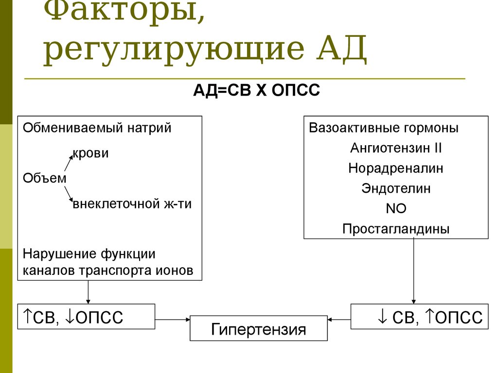 Факторы определяющие величину давления