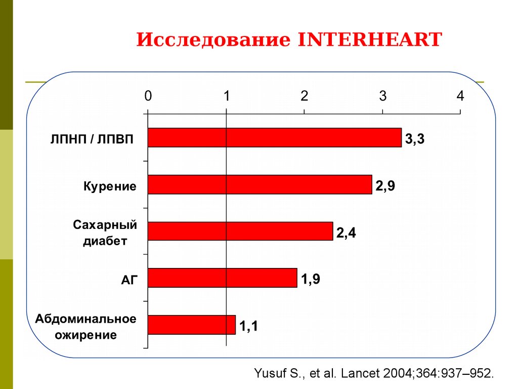5 факторов определяют 80% риска развития ИМ результаты Исследование INTERHEART