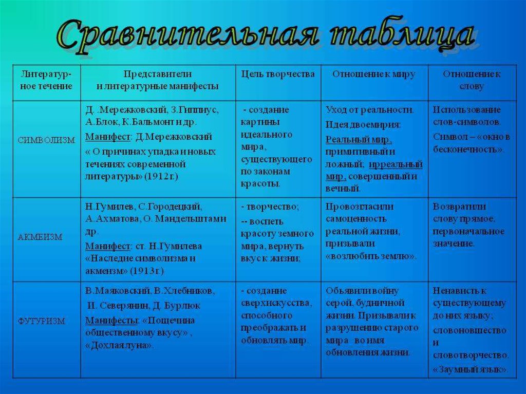 Краткая характеристика 9. Литературные течения серебряного века. Поэзия серебряного века таблица. Литературные течения серебряного века таблица. Направления поэзии серебряного века таблица.