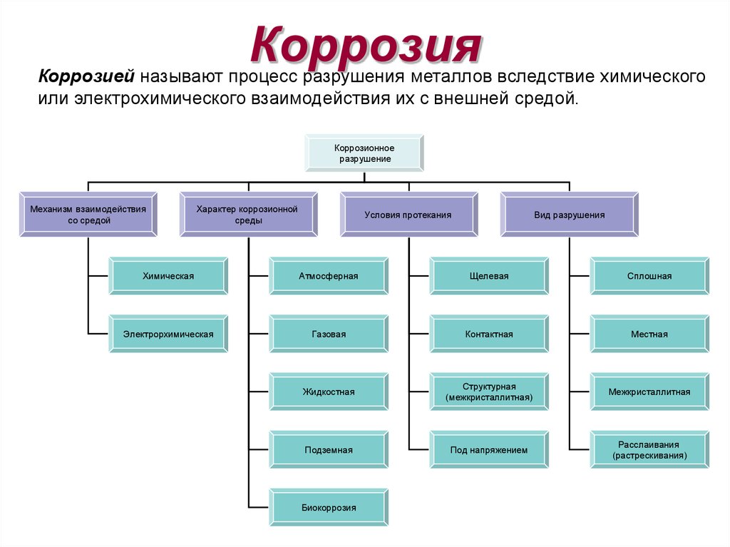 Процесс разрушения в процессе эксплуатации. Вид коррозии- Тип классификации. Классификация коррозионных процессов трубопроводов. Процесс коррозии металлов. Методы защиты коррозии.