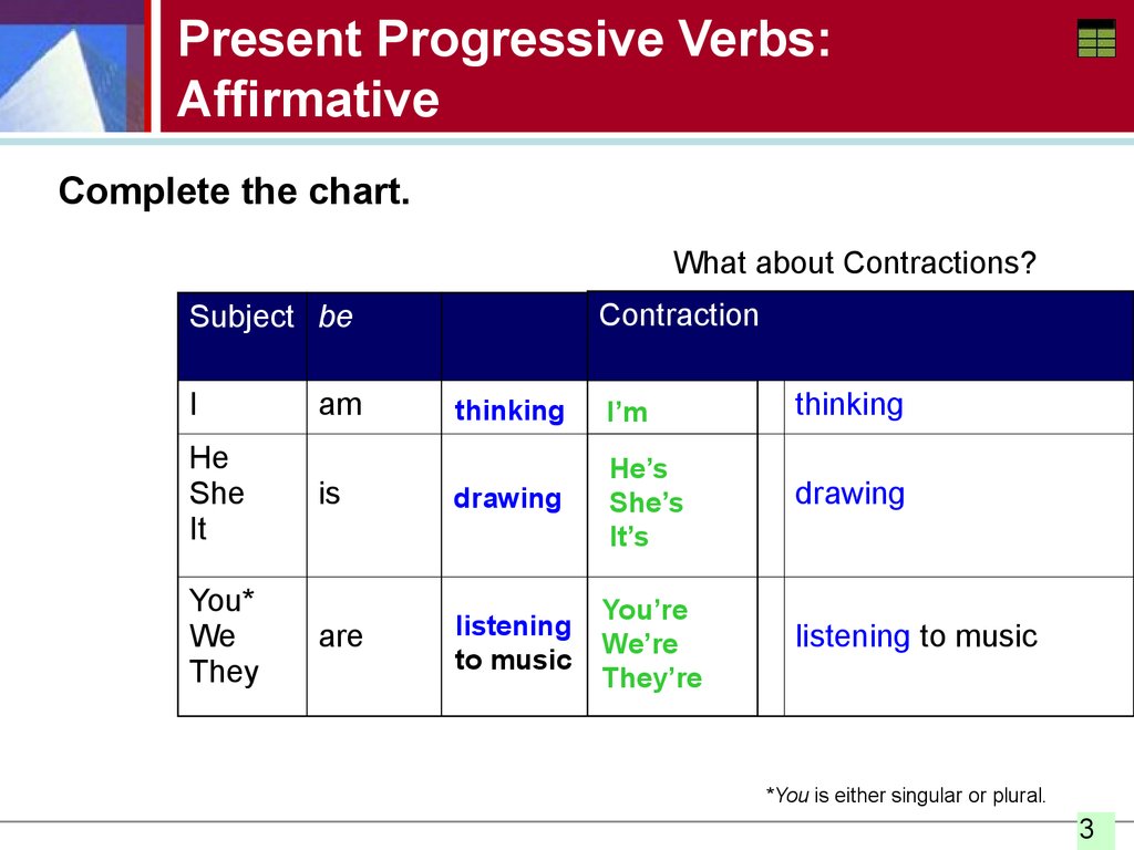 Present Continuous Tense Chart