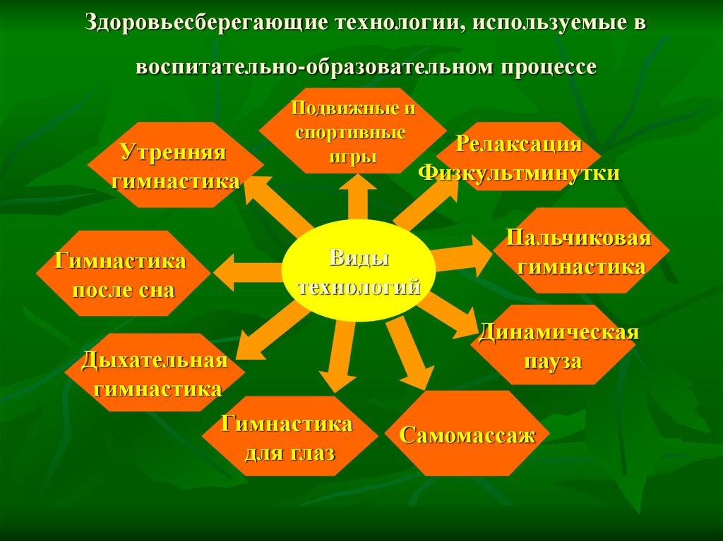 Здоровье сберегающие технологии используемые в доу презентация