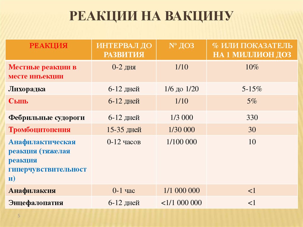 Реакция на прививку. Фебрильные реакции на вакцинацию. Реакция блютуз на вакцинированных. Дозировка млн расшифровка.