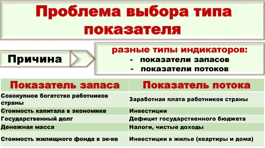 Типы индикаторов. Макроэкономические показатели запасов. Показатели потоков и показатели запасов. Типы выборов в экономике. Отличие индикатор и индекс в экономике.