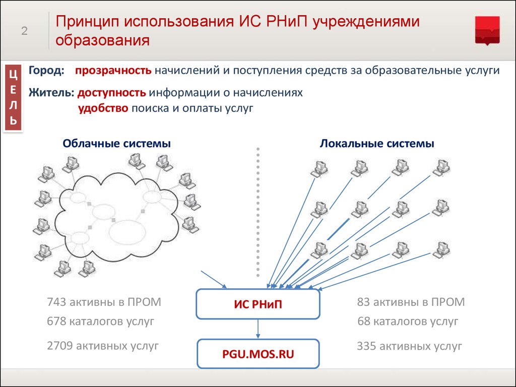 Принципы использования интернет