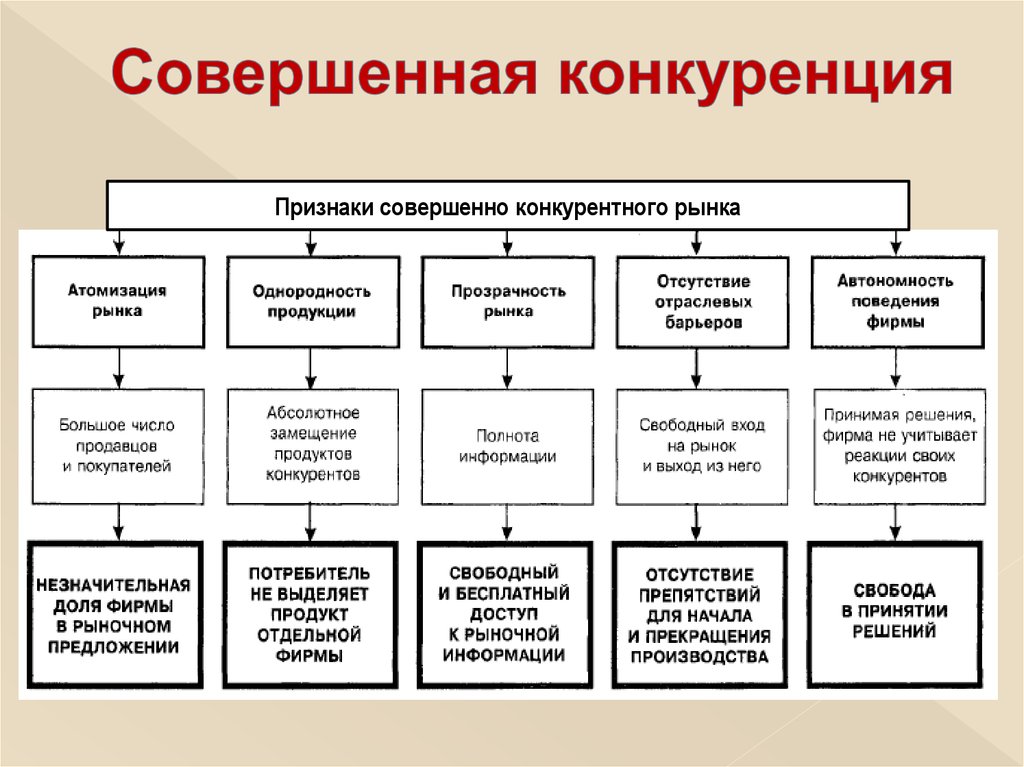 Признаки совершенной конкуренции как типа конкуренции. Признаки рынка совершенной конкуренции. Совершенная конкуренция признаки. Критерии рынка совершенной конкуренции. Признаки совершенно конкурентного рынка.