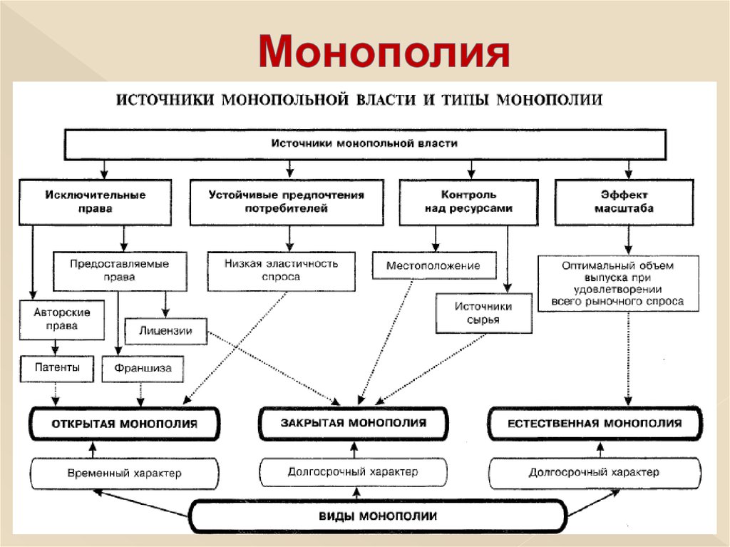 Структура монополии. Источники монопольной власти. Монополия и монопольная власть. Источники монополии. Взаимосвязь видов и форм монополий.