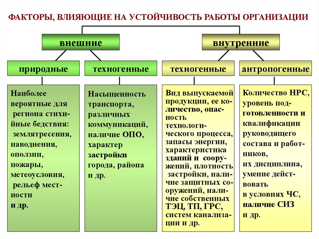 Какие факторы внешней. Факторы влияющие на устойчивость объектов экономики. Факторы влияющие на устойчивость работы объектов экономики. Внешние факторы работы. Факторы влияющие на устойчивость работы ''с.