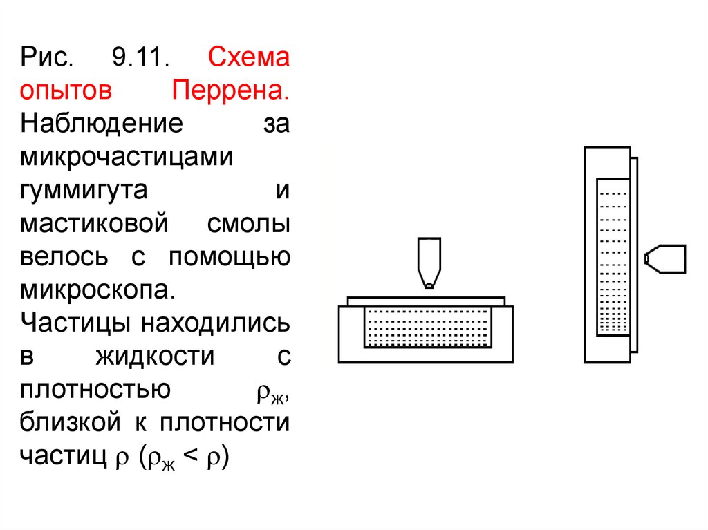 Схема опыта перрена