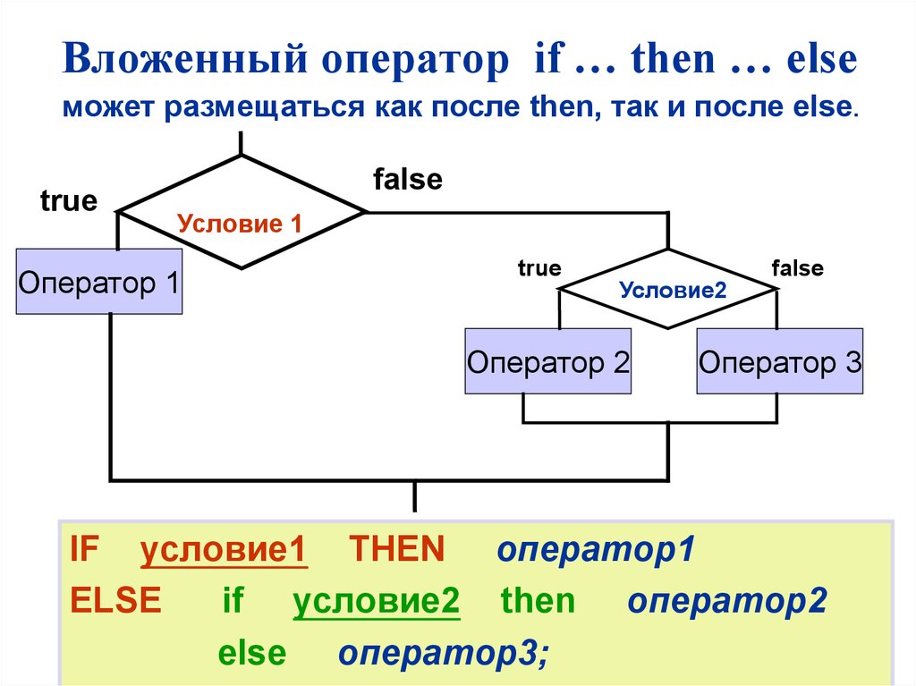 Условный оператор then. Условный оператор if, if-else. If условие then оператор1 else оператор2. Блок схема вложенные условия. Вложенные конструкции оператора if c++.