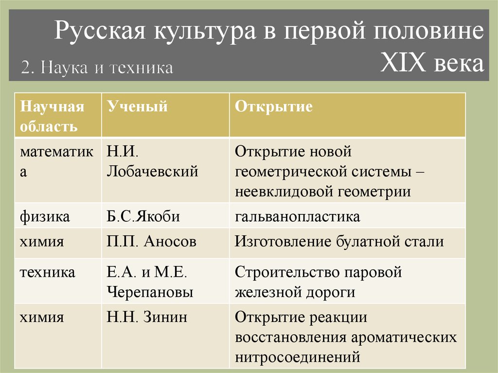 Культурное пространство россии в 18 веке