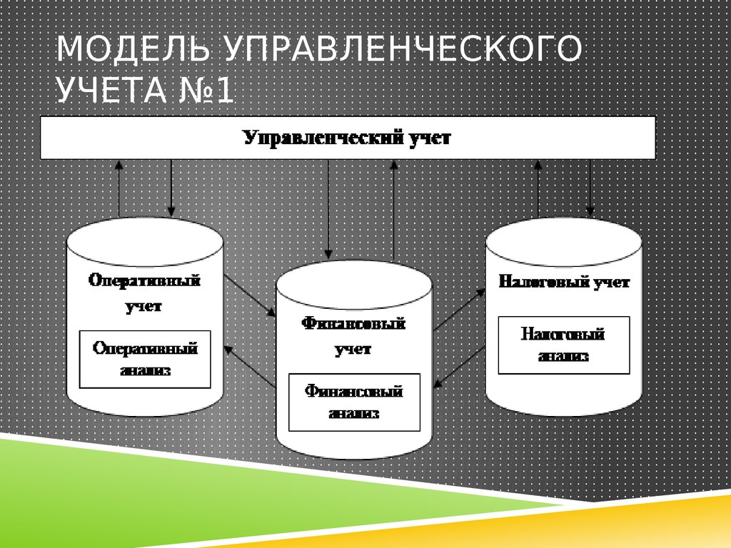 Учет в банках рф. Модель управленческого учета. Модели организации управленческого учета на предприятии:. Управленческая модель. Информационная модель управленческого учета.