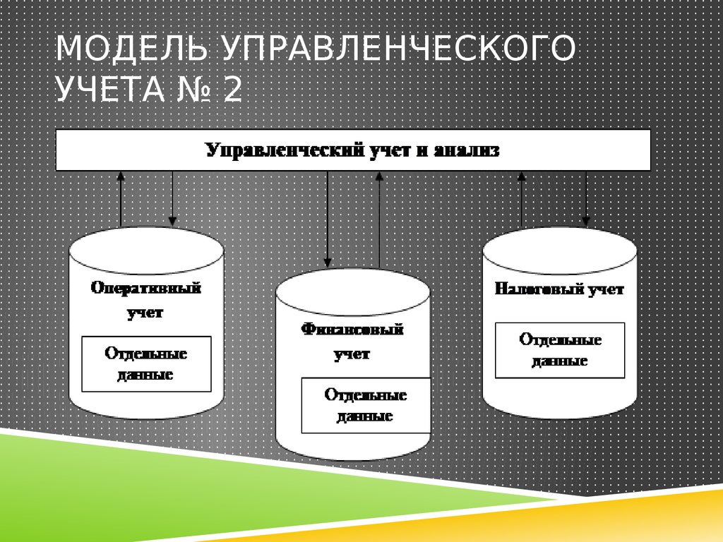 Управленческий учет презентация