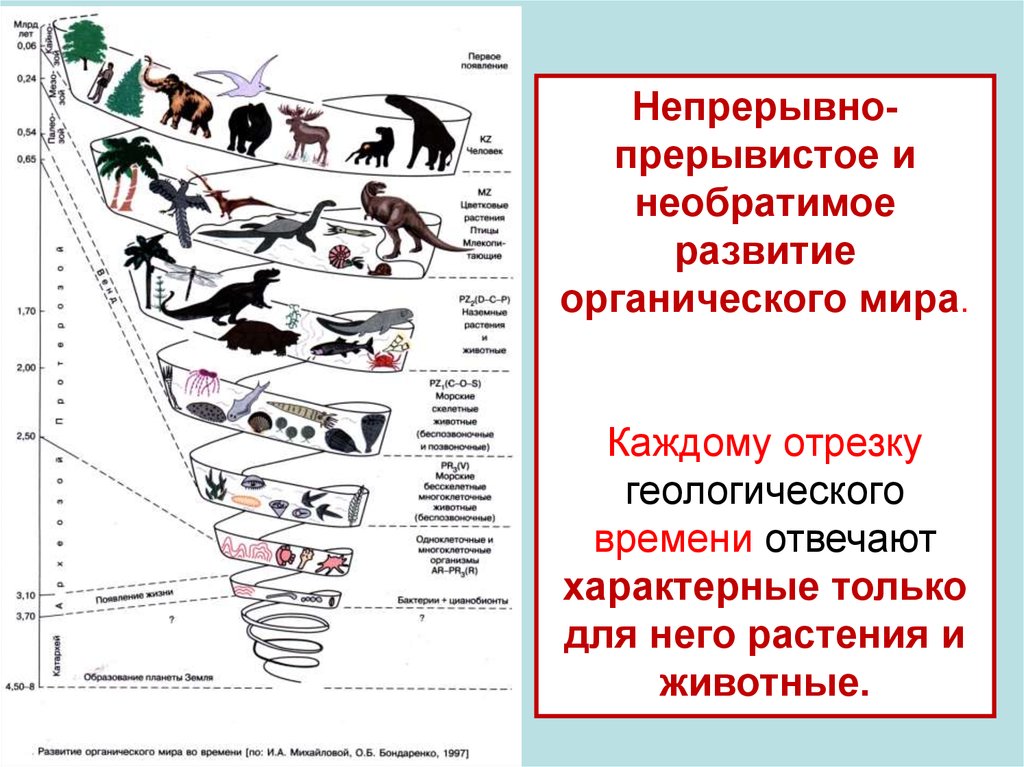 Основные этапы эволюции органического мира презентация