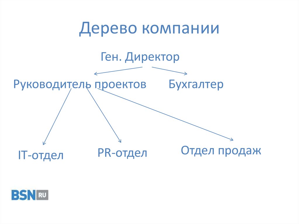 Дерево компании