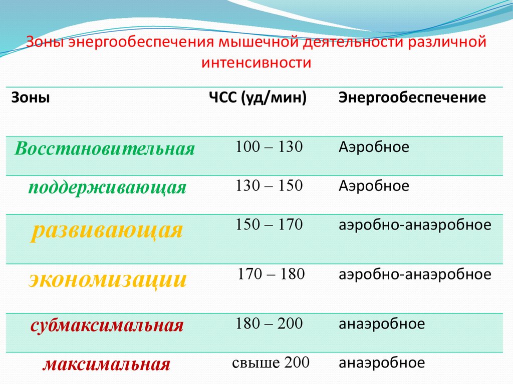 Зоны интенсивности нагрузок. Системы энергообеспечения мышечной деятельности. Зоны мощности мышечной работы. Режимы энергообеспечения тренировки. Источники энергообеспечения мышечной работы таблица.