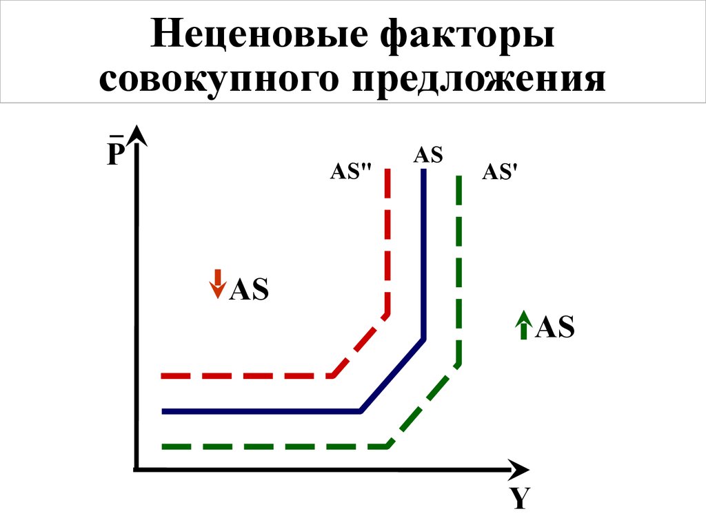 Модель совокупного спроса и совокупного предложения