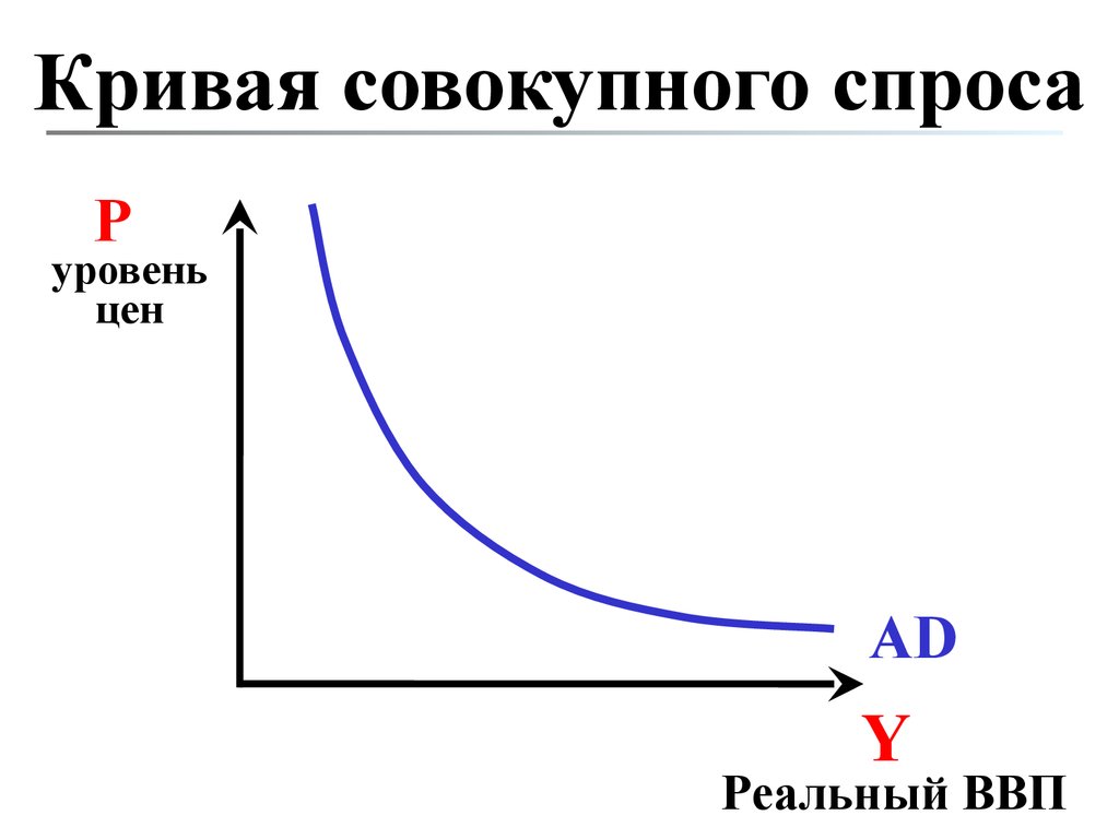 Более кривой. Кривая совокупного спроса. График Кривой совокупного спроса. Кривая совокупного спроса график. Совокупный спрос кривая совокупного спроса.