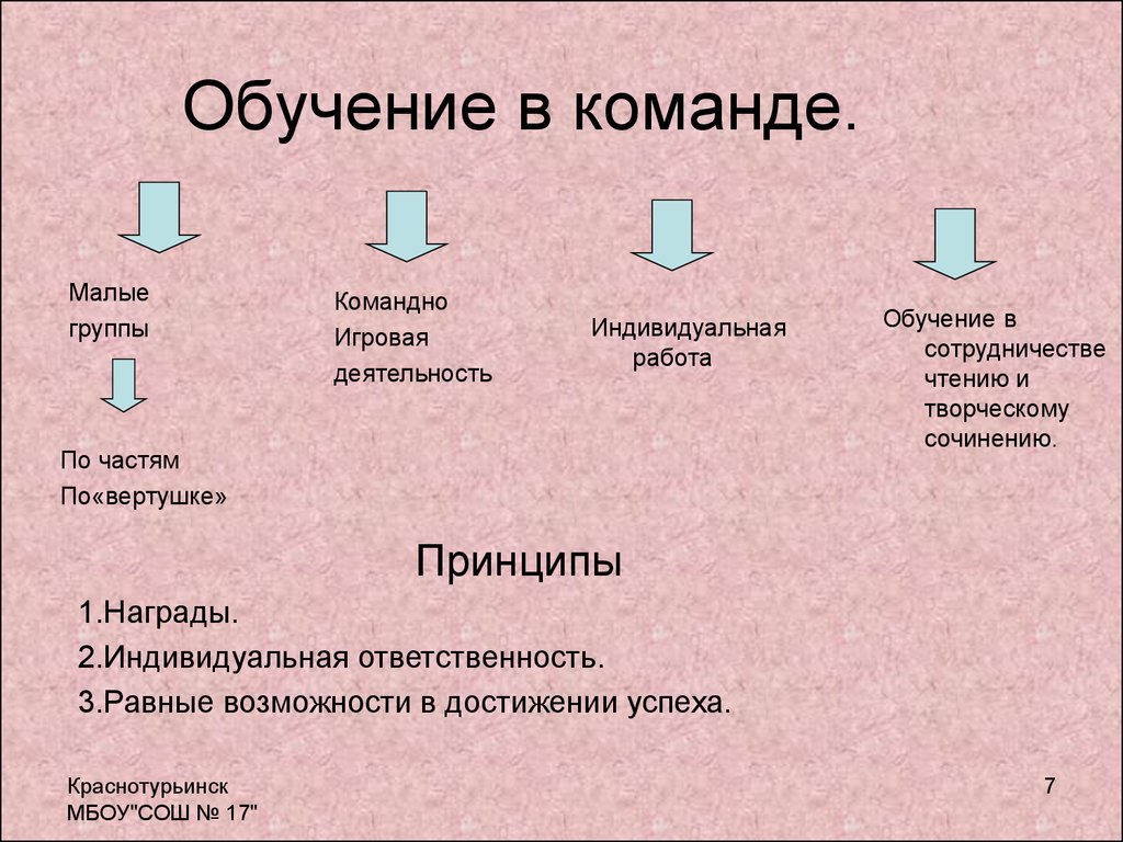 Обучающие команды. Обучение команды. Метод обучения в команде. Обучение команды технологиям работы:. Методы образования команды.