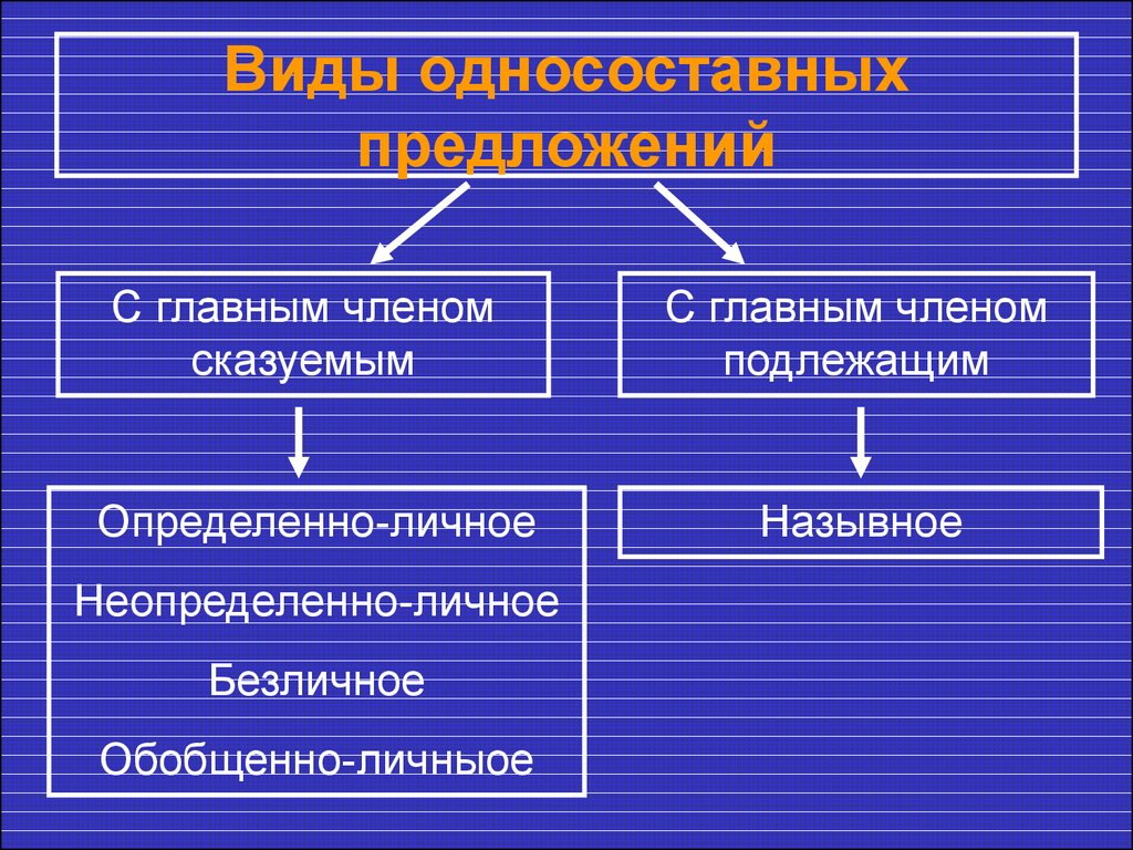 Определенно личное лицо. Типы предложений обобщенно личное неопределенно-личное назывное. Определенно-личные предложения презентация. Определенно личное. Урок в 8 определенно -личные предложения.