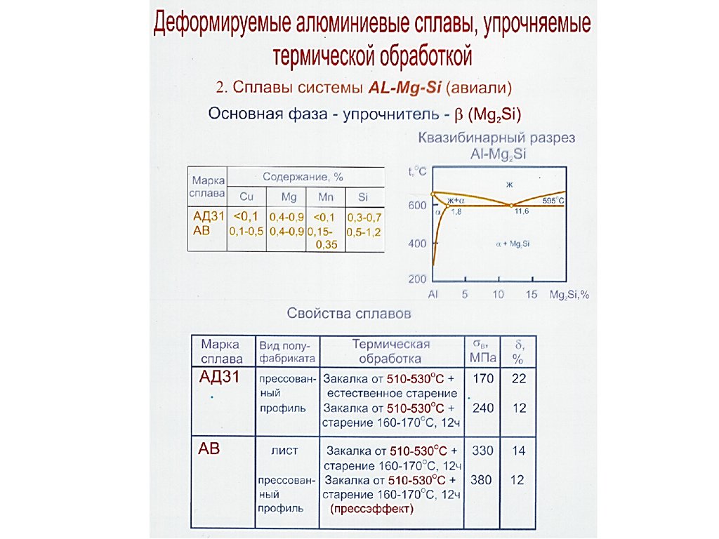 Деформируемые сплавы. Термообработка деформируемых алюминиевых сплавов. Сплава ад31 термообработка. Деформируемые алюминиевые сплавы таблица. Механические свойства алюминиевый сплав ад31.