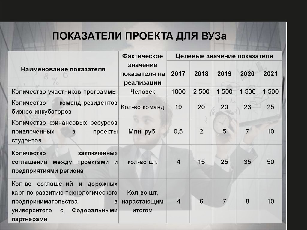 Показатели проекта это