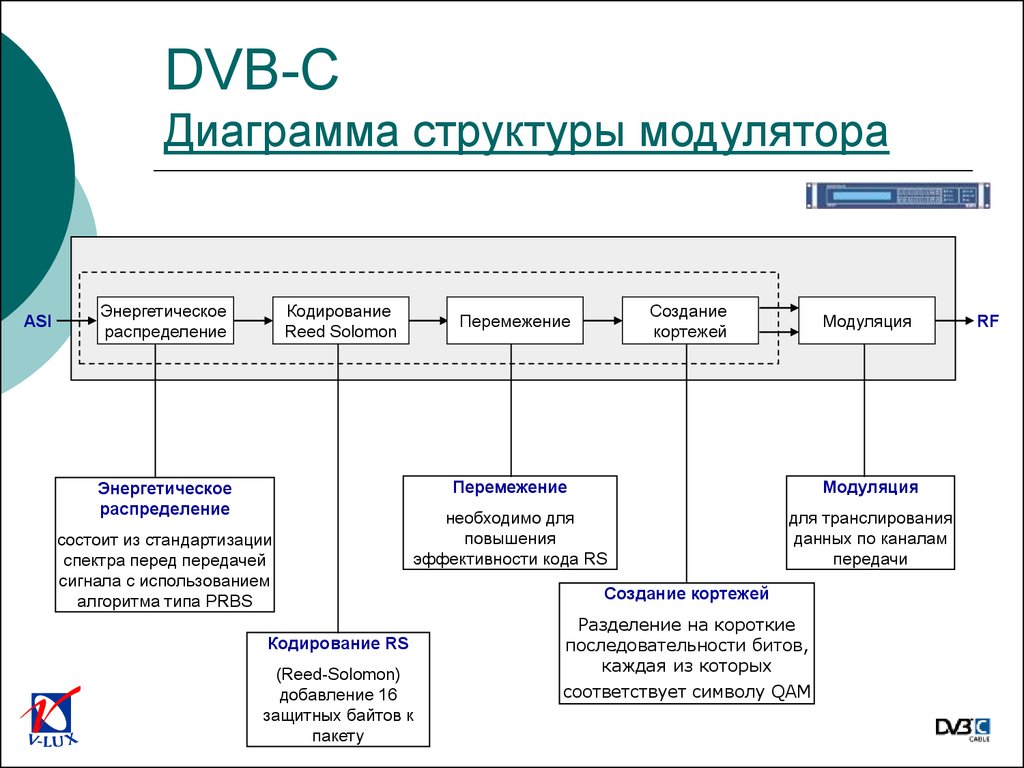 Структуры c. Структура модулятора. DVB-C структура. DVB-C модуляция. Диаграмма структуры знаний.