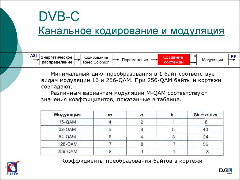 Минимальный цикл. Перемежение канальное кодирование. Кодирование канальный уровень. DVB-C модуляция. Кодирование и перемежение сигналов.