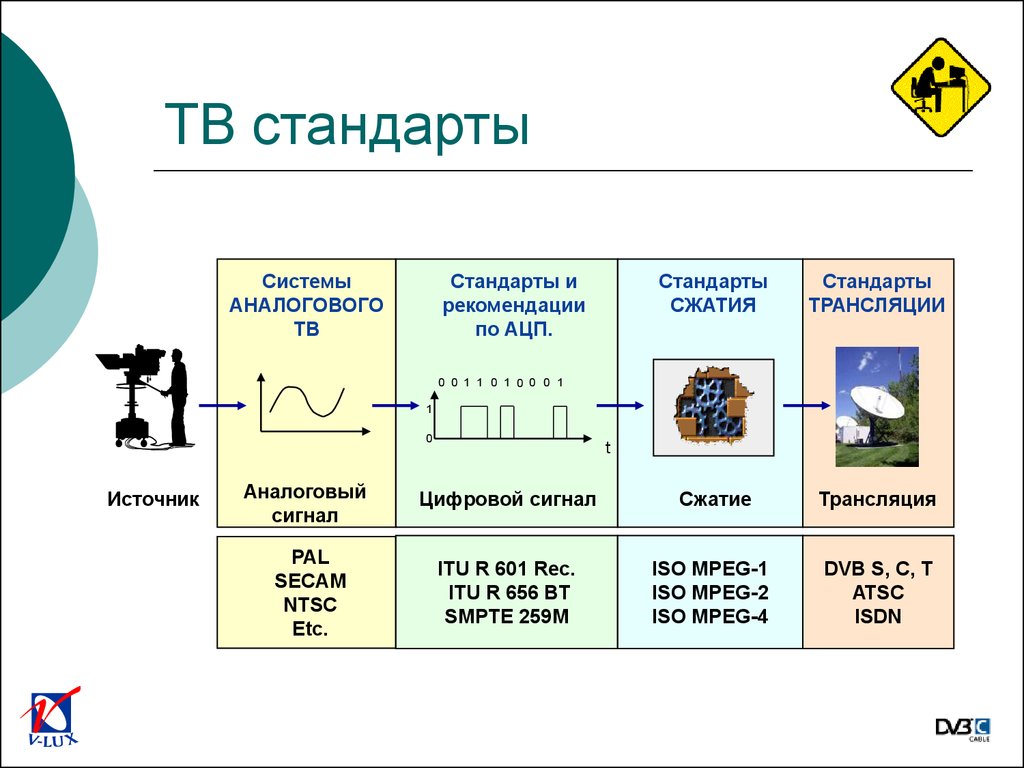 Телевизионные стандарты. Стандарты цифрового вещания. Семейство стандартов DVB. Стандарты цифрового телевидения • DVB. Стандарт ТВ.