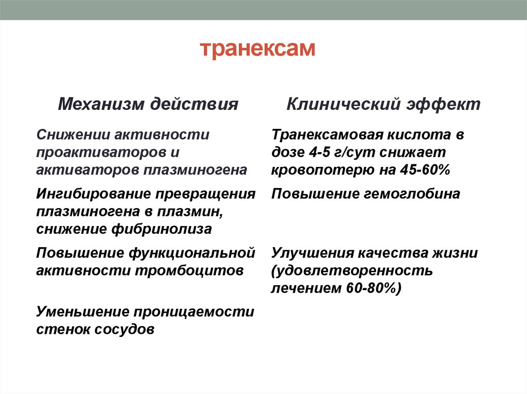 Кислоты механизм действия. Транексамовая кислота механизм. Транексамовая кислота механизм действия. Механизм действия транексамовой кислоты. Транексам механизм действия.