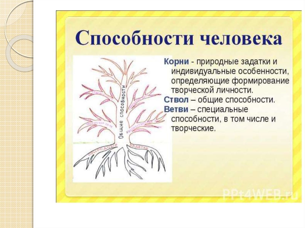 Природные потенциалы личности. Природные способности человека. Дерево психологических качеств личности. Природные задатки. Способности человека в виде дерева.